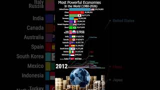 Most Powerful Economies in the World 19802026 shorts economy [upl. by Atnauqal]