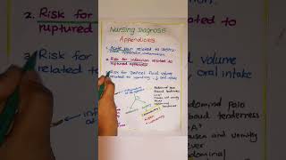 nursing diagnosis for Appendicitis  appendicitis diagnosis  appendicitis shorts [upl. by Annaynek]