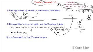 Cisco CCNA Tamil  Advanced IP Address and Subnetting Part 1  The Tech Nexus World [upl. by Nnairret]