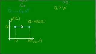 Transformação isobárica  Pressão constante [upl. by Halilahk46]