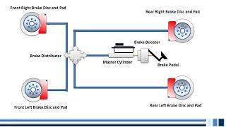 كيف يعمل نظام المكابح الفرامل في السيارات ؟ How Brake System Works in Cars [upl. by Roby237]