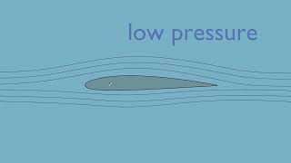 How an Airfoil Produces Lift [upl. by Yrad]