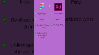 Figma vs Adobe XD The Ultimate Showdown for Designers figma adobelive adobexd shorts design [upl. by Michi]