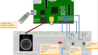 Implementation of MP3 player using Raspberry Pi [upl. by Sherfield]