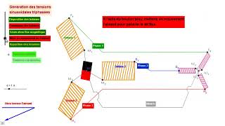 Principe de production courant alternatif triphasé [upl. by Nyltak]