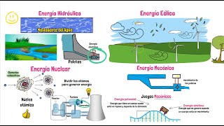 Tipos de Energía [upl. by Atsillak993]