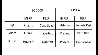 Conlanging Case Study Part 1  Goals and Tense System [upl. by Verile]