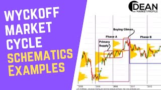 Wyckoff Market Cycle  Schematics Applied To Nifty and Banknifty [upl. by Swen]