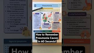 🔥 How to Remember Pneumonia Causes in 60 Seconds Nursing  Symptoms Treatment [upl. by Ayeka]