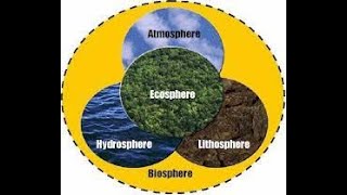 environmental segments  Atmosphere  Hydrosphere  Biosphere  Lithosphere [upl. by Ennairol370]