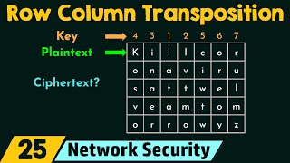 Row Column Transposition Ciphering Technique [upl. by Latoye]