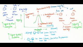 UVVisible Spectrometer Instrumentation and Theory [upl. by Obau]