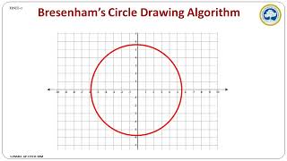 CIRCLE DRAWING ALGORITHM  DERIVATION [upl. by Antonina553]