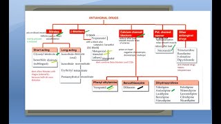 Pharmacology 601 b Anti Anginal Drugs Pharmacology Classification Nitrate GTN isosorbide dinitrate [upl. by Vasiliu]