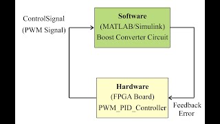 Tutorial 9 FPGA Based Close Loop Control of Boost Converter Hardware in the Loop Implementation [upl. by Alrzc]