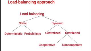 Load Balancing Approach and its types [upl. by Ahsonek]