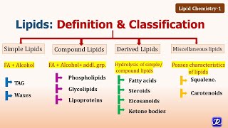 1 Lipids Definition Classification functions Lipid Chemistry1 Biochemistry [upl. by Ahtibbat157]