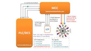 Motor Operation from Local Control Panel [upl. by Odnomyar]