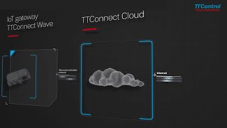 TTConnect Cloud Service connects mobile machinery to the cloud [upl. by Ardiek]