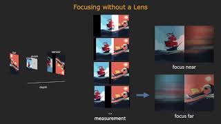 SweepCam — Depthaware Lensless Imaging using Programmable Masks ICCP 2020 [upl. by Alaet]