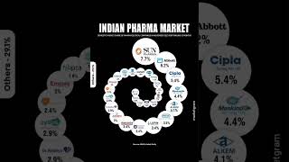 Indian pharma market  share market tips investment portfolio stocks list nifty50 trading stocks [upl. by Quirita428]