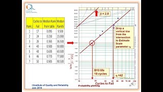 Weibull Probability Plotting of complete data using median ranks with example [upl. by Pembroke552]