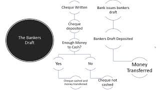 What is a Bankers Draft [upl. by Gnourt]