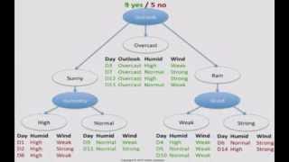 Decision Tree 1 how it works [upl. by Novonod]