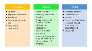 AQA ALevel Sociology Theory and Methods revision [upl. by Annid]