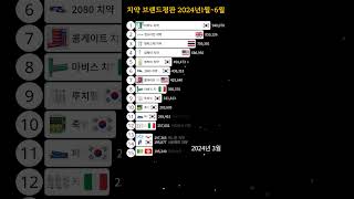 그래프로 보는 브랜드평판 TOP15 치약 2024년 1월6월 [upl. by Ativ186]