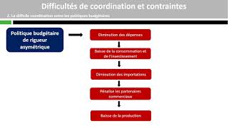 Difficultés de coordination et contraintes [upl. by Jari]