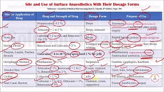 Site amp Use of Surface Anesthetic with Their Dosage Form  Types of Anaesthesia  Surface Anesthesia [upl. by Ahsimat32]