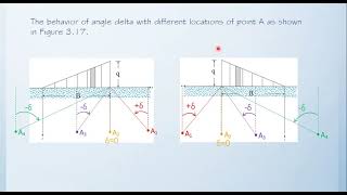 Module 3 Unit 5 LINEARLY INCREASING VERTICAL LOADING ON AN INFINITE STRIP [upl. by Rebmyk]