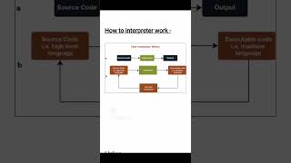 explain compiler interpreter linker loader assembler [upl. by Madelin]