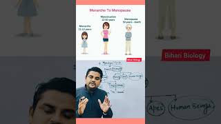 Menarche to Menopause reproduction woman health biology neet shorts [upl. by Dinah]