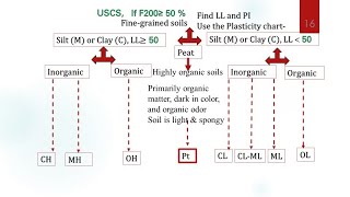 Lecture 6 Soil Mechanics I شرح تصنيف التربة [upl. by Oninotna]