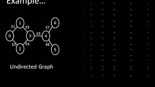 ADJACENCY LIST AND MULTI LIST REPRESENTATION OF GRAPH [upl. by Drawets]