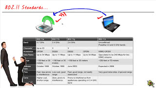 6 80211 IEEE StandardsWLAN شرح شبكات لاسلكية [upl. by Chan]