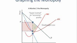 Monopoly How to Graph It [upl. by Saibot]