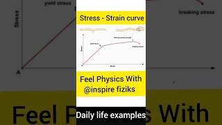 stress strain curve stress strain curve animation stress strain curve class 11 physics [upl. by Keely]