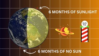 Why the Sun Disappears for Months at the North Pole [upl. by Sig731]