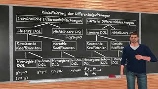 Differentialgleichungen ►Klassifizierung 1 gewöhnliche und partielle DGL [upl. by Akimihs]