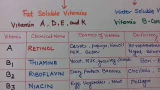 VITAMINS and Deficiency Diseases  Chemistry Class XII [upl. by Lekcar]