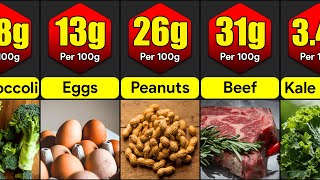 Highest Protein Foods In The World  Comparison [upl. by Brody51]