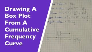 How To Draw A Box Plot From A Cumulative Frequency Curve [upl. by Malvia]