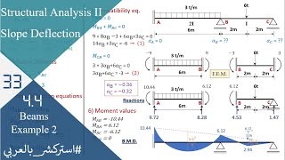 SA33 44 Slope deflection  Beams Example 2 [upl. by Irrab406]