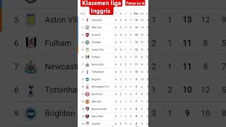 Klasemen liga Inggris football viral video [upl. by Boleyn]