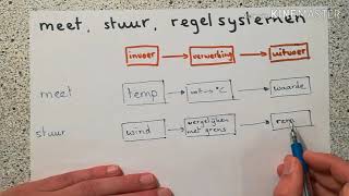 Meet stuur regelsysteem [upl. by Vona730]