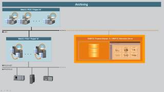 SIMATIC Process Historian [upl. by Glarum]