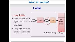 What is LoaderTypes of LoaderSystem ProgrammingFunctions of LoaderDirect Linking Loader [upl. by Eesdnil]